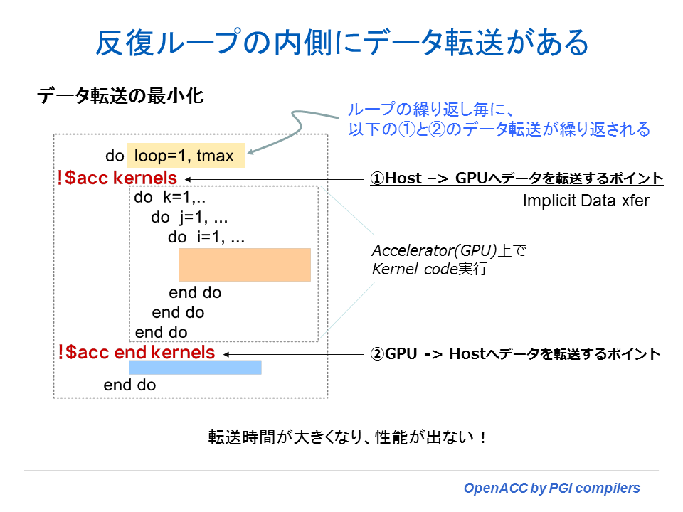 OpenACC data 構文役目