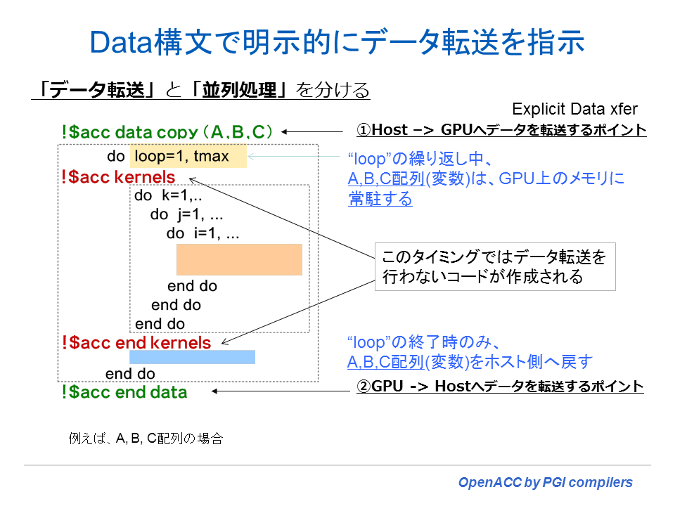 OpenACC data 構文役目