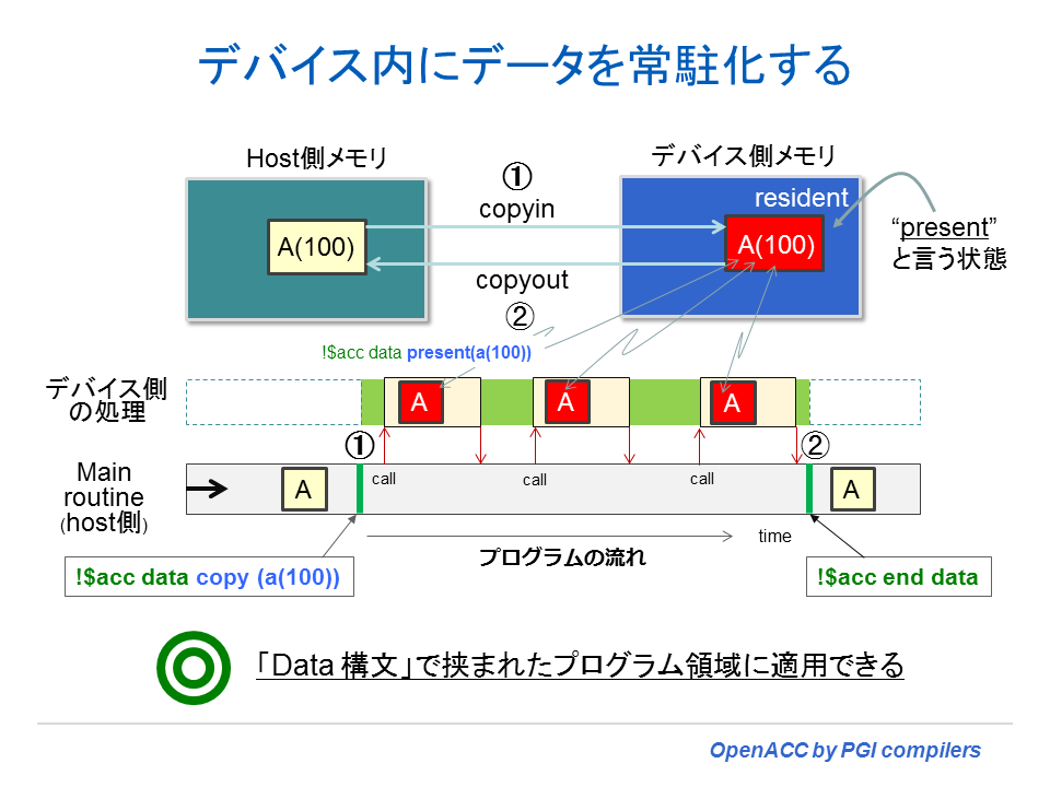 OpenACC preseent state