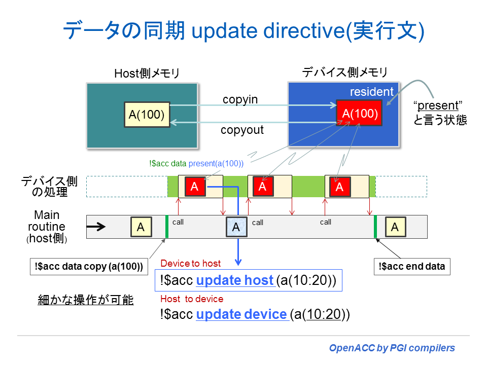 OpenACC update directive