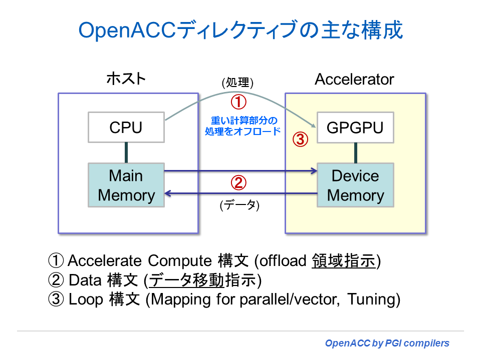 三つのディレクティブ