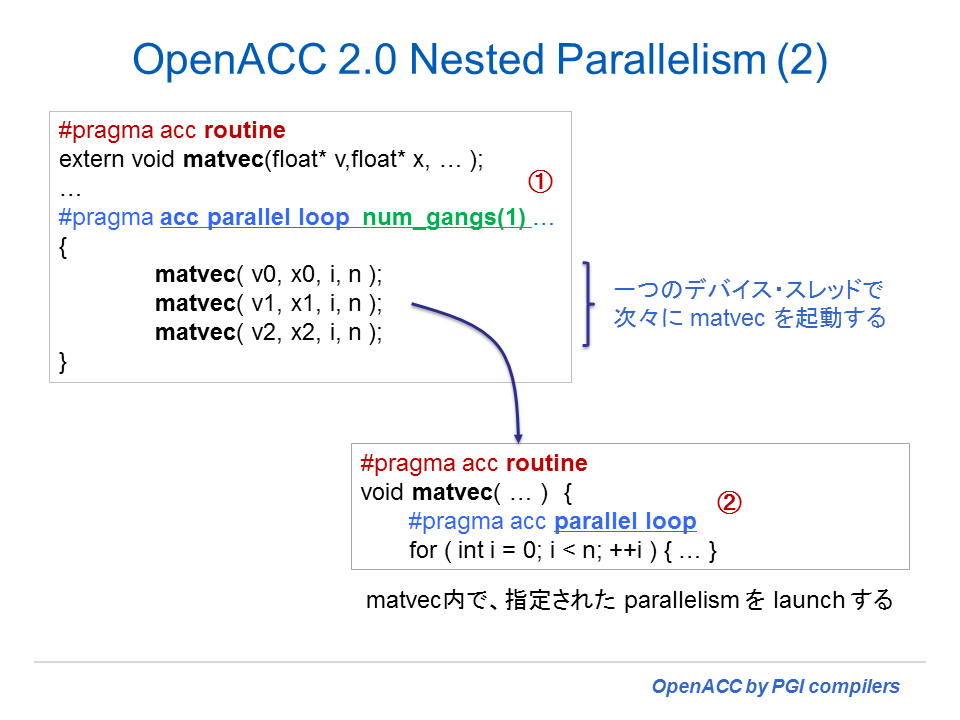OpenACC 2.0 New Procedure