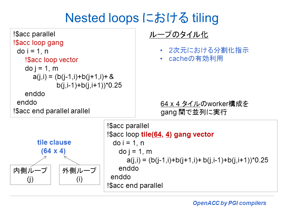 Loop directiveの例