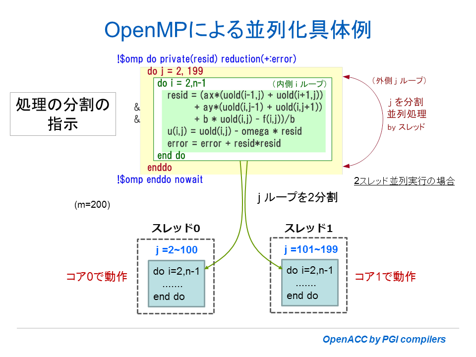 OpenMP概念図