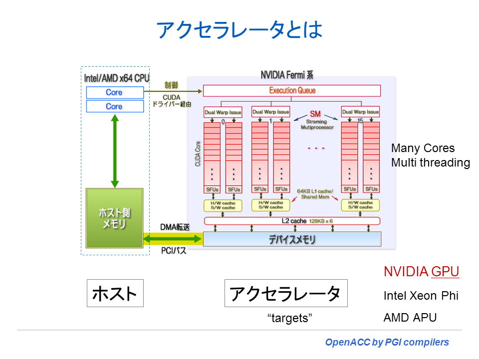 OpenACC アクセラレータ概念図