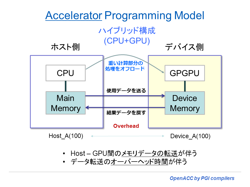 OpenACC ハイブリッド概念図