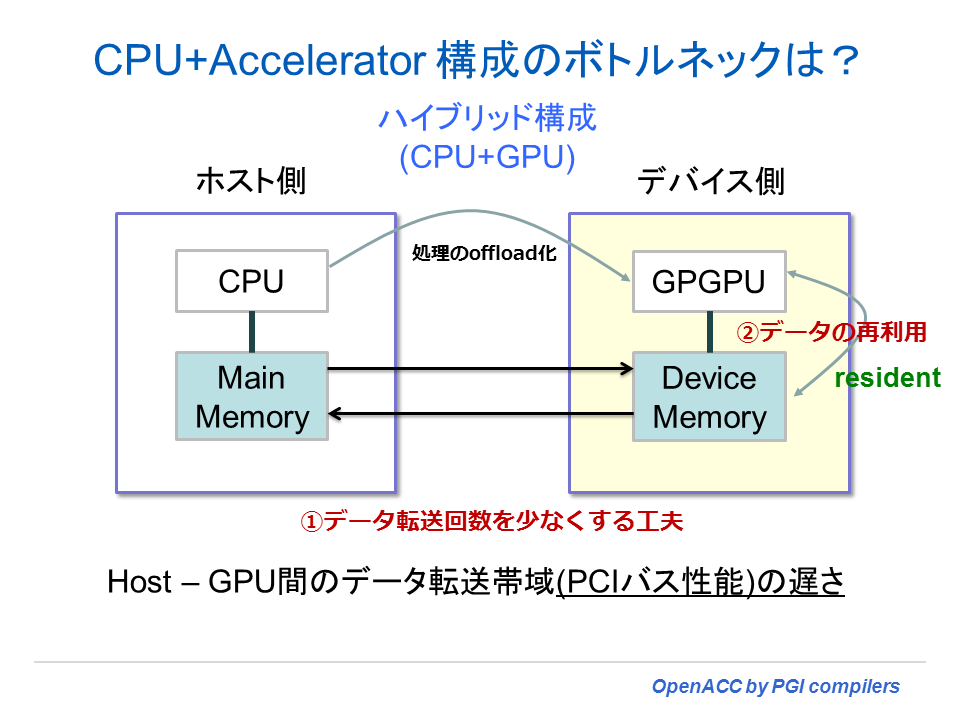 OpenACC ハイブリッド概念図