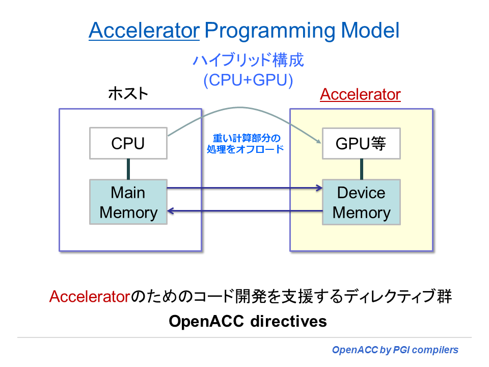 OpenACC ハイブリッド概念図