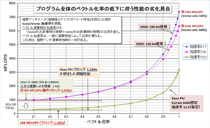 ベクトル化率とアムダール則