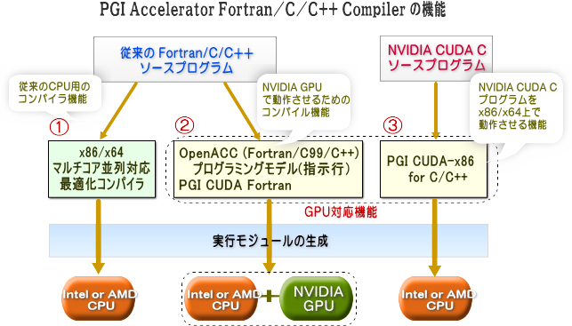 PGIのパッケージ